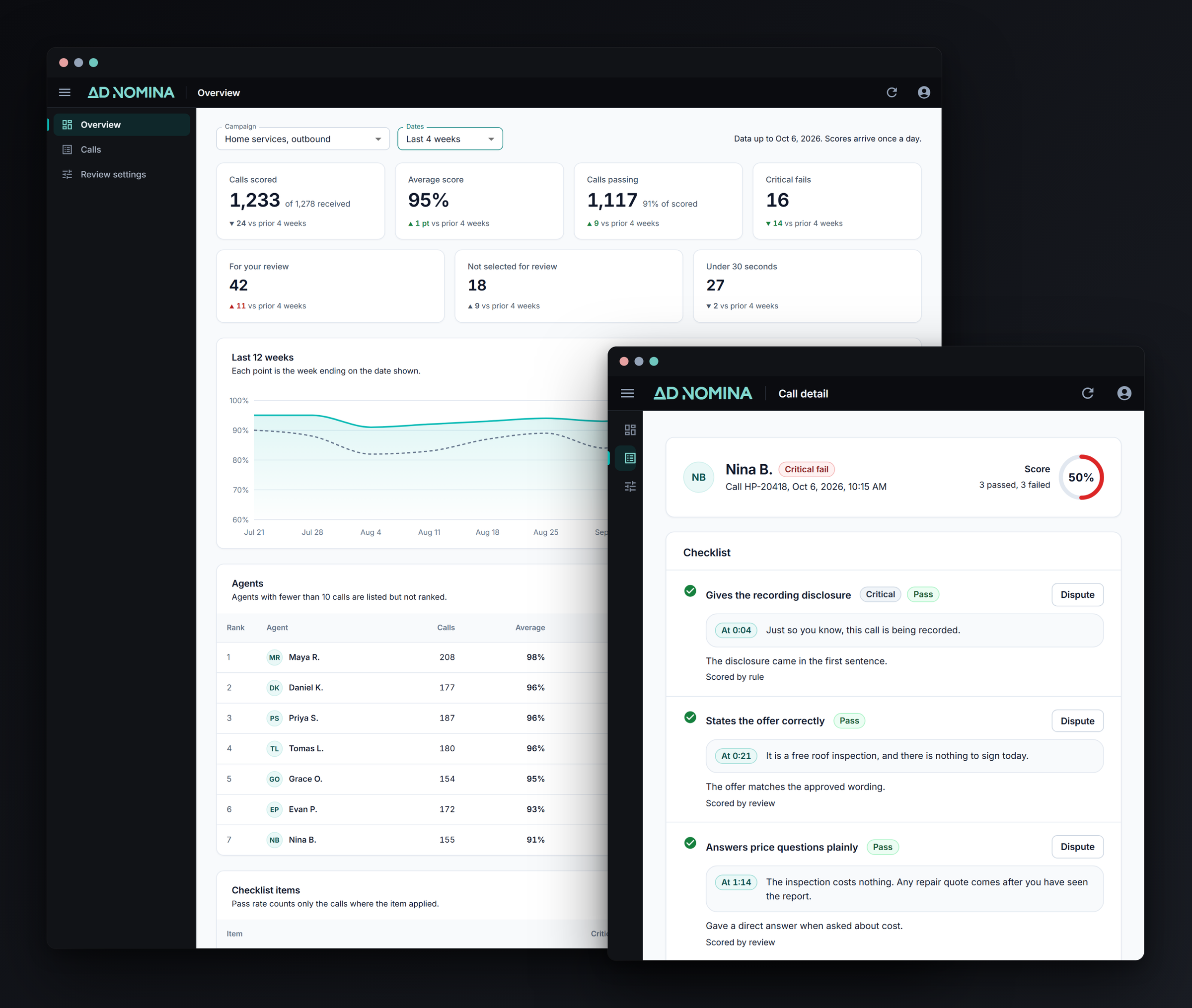 Dashboard overview with call scores and a 12-week score trend, and a call detail screen in front showing the call's score and each checklist item marked pass with the line from the call behind it