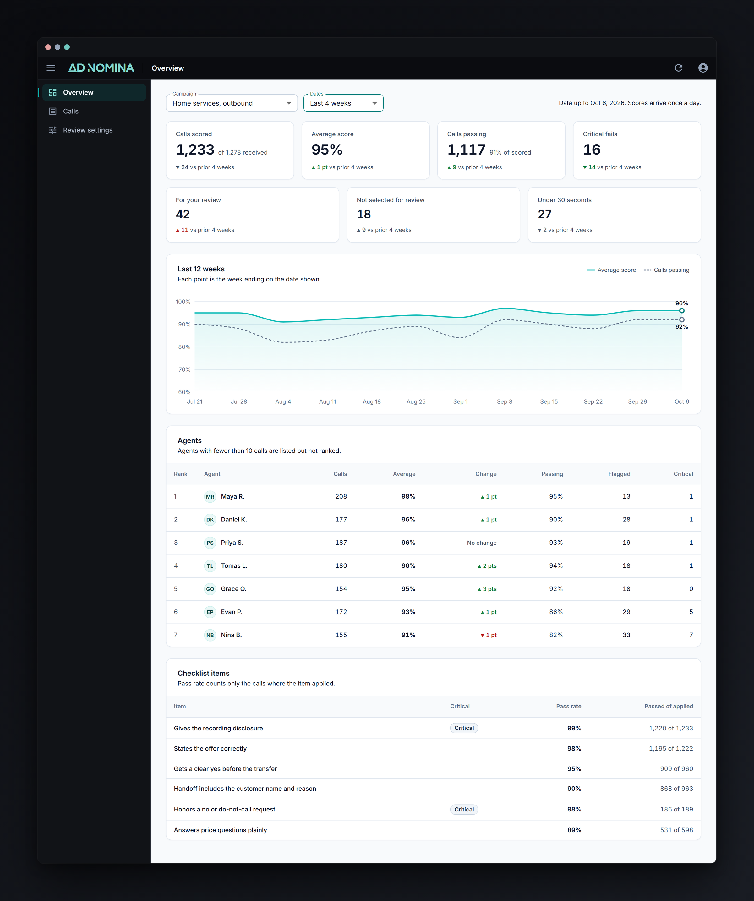 Dashboard overview showing call scores, a 12-week trend, agent rankings and the pass rate for each checklist item